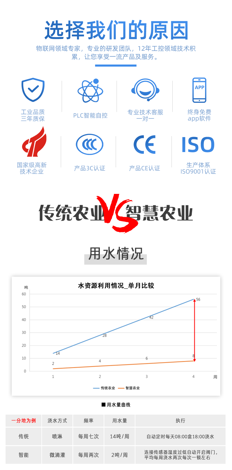 32路智慧农业控制系统特点