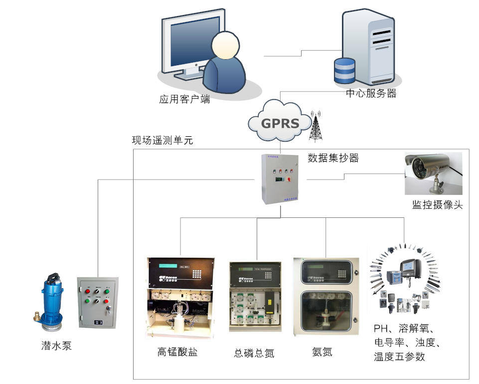 水质监测系统结构图