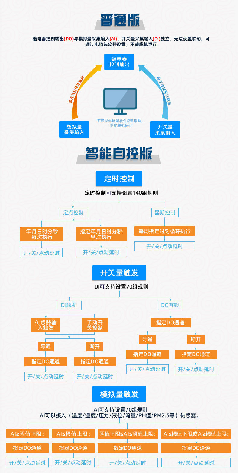 云平台 DAM1212A-MT 远程数采制器版本说明