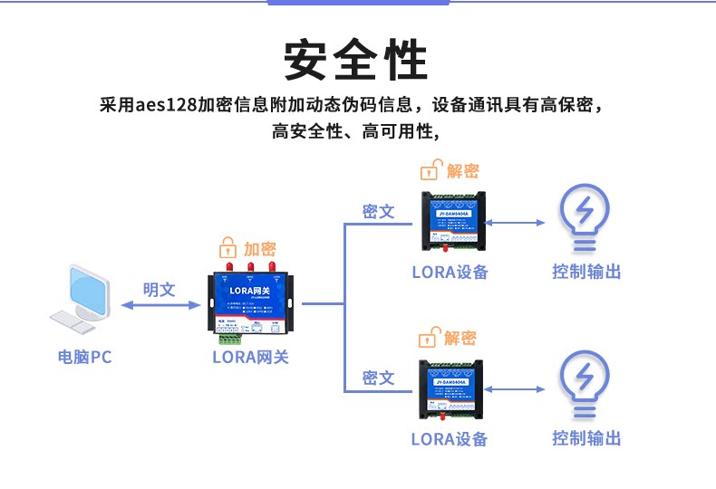 LoRa0404A LoRa无线控制模块安全性