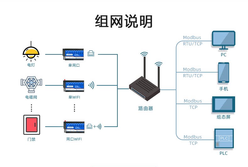 DAM-0606C 工业级网络控制模块组网说明
