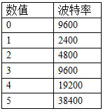 智能按键板波特率数值对应表 智能按键板波特率数值对应表