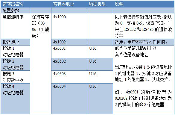 智能按键板线圈寄存器地址表 智能按键板线圈寄存器地址表