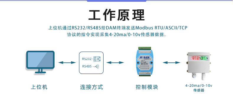 DAM-1000DI-YD 工业级I/O模块工作原理