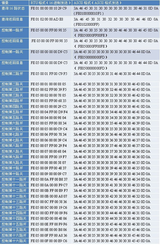 USB-0100 工业级I/O模块通讯说明 USB-0100 工业级I/O模块通讯说明