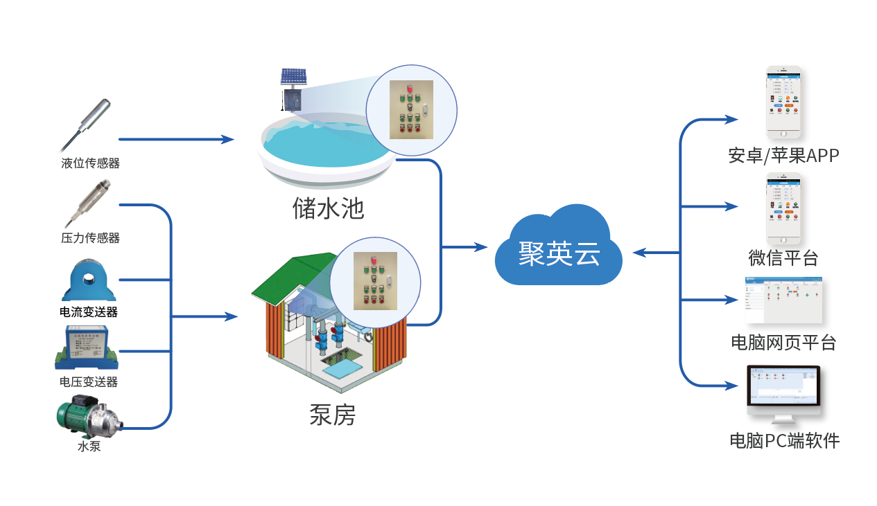 	变频恒压供水控制系统解决方案 图4