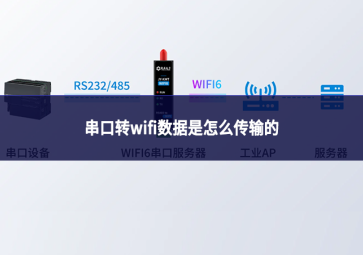 串口转wifi数据是怎么传输的